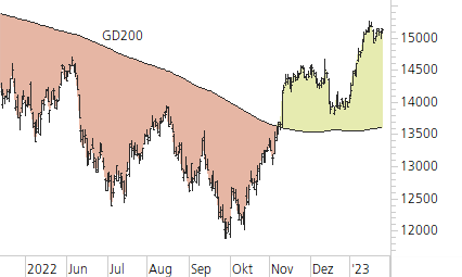 DAX-Trend-Chart