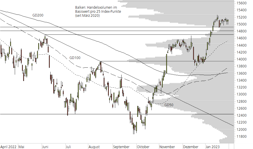 DAX-10-Monats-Chart