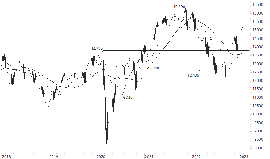 DAX-5-Jahres-Chart