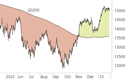 DAX-Trend-Chart