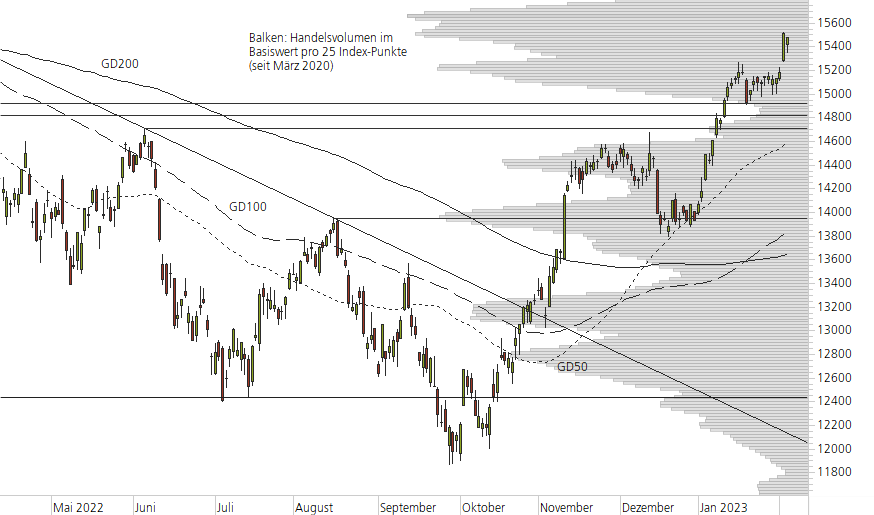 DAX-10-Monats-Chart