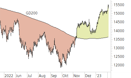 DAX-Trend-Chart