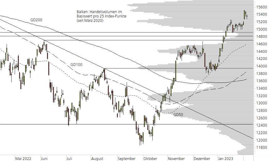 DAX-10-Monats-Chart