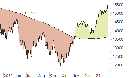 DAX-Trend-Chart