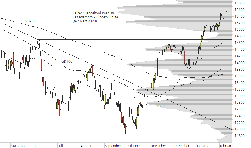 DAX-10-Monats-Chart