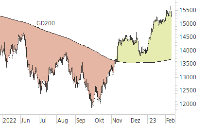 DAX-Trend-Chart