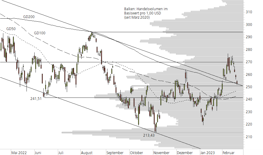 Microsoft-10-Monats-Chart