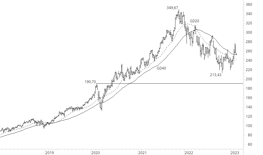 Microsoft-5-Jahres-Chart