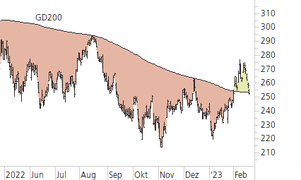 Microsoft-Trend-Chart