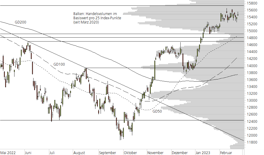 DAX-10-Monats-Chart