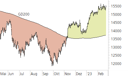 DAX-Trend-Chart