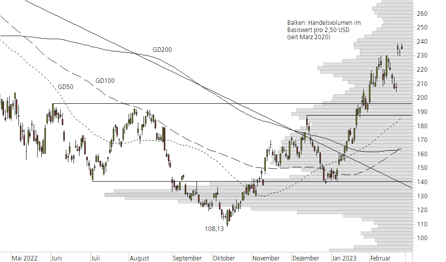 NVIDIA Corp-10-Monats-Chart