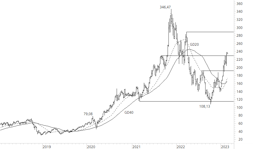 NVIDIA Corp-5-Jahres-Chart