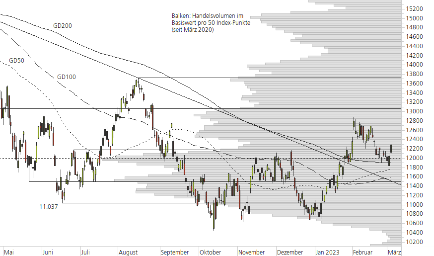 Nasdaq 100-10-Monats-Chart