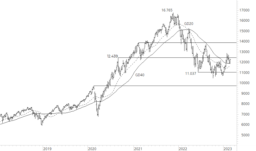 Nasdaq 100-5-Jahres-Chart