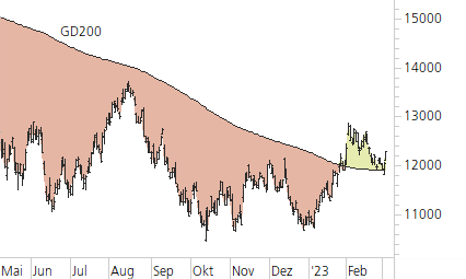 Nasdaq 100-Trend-Chart