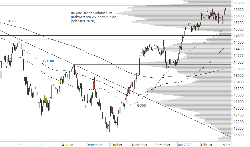 DAX-10-Monats-Chart