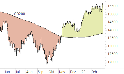 DAX-Trend-Chart