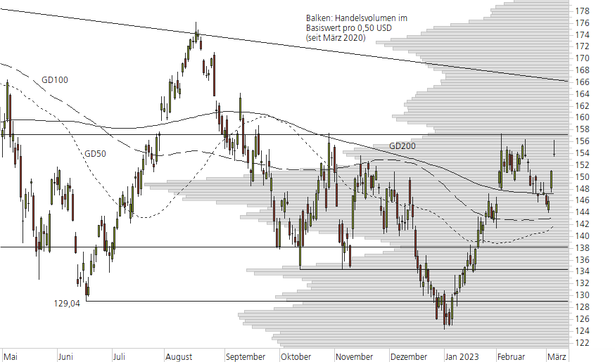 Apple-10-Monats-Chart