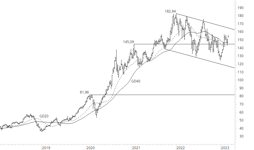 Apple-5-Jahres-Chart