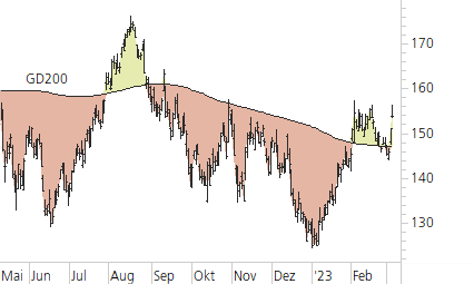 Apple-Trend-Chart