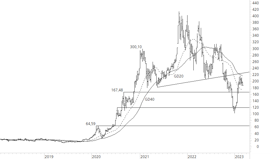 Tesla Inc-5-Jahres-Chart