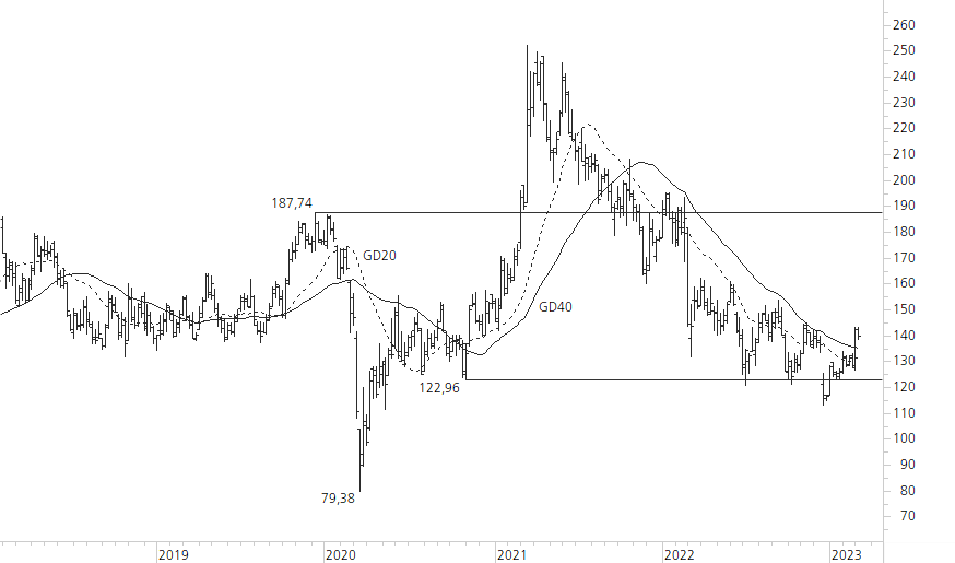 Volkswagen VZ-5-Jahres-Chart