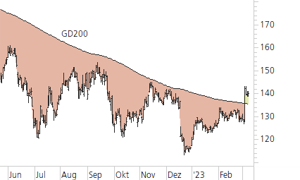 Volkswagen VZ-Trend-Chart