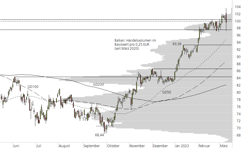 BMW-10-Monats-Chart