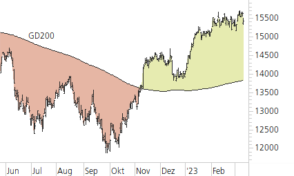 DAX-Trend-Chart