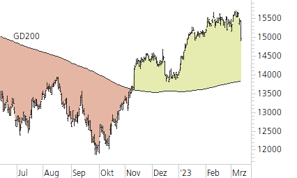 DAX-Trend-Chart