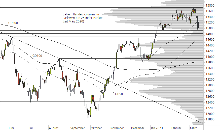 DAX-10-Monats-Chart