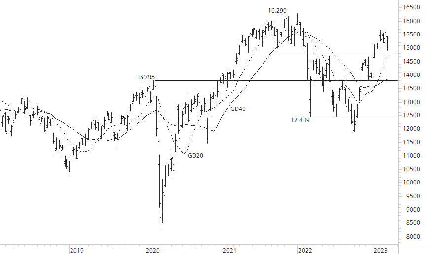 DAX-5-Jahres-Chart