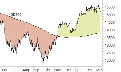 DAX-Trend-Chart