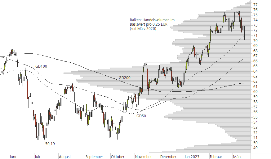 Mercedes-Benz Group-10-Monats-Chart