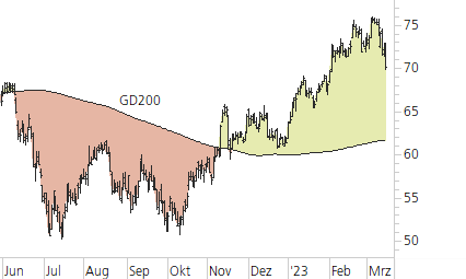 Mercedes-Benz Group-Trend-Chart