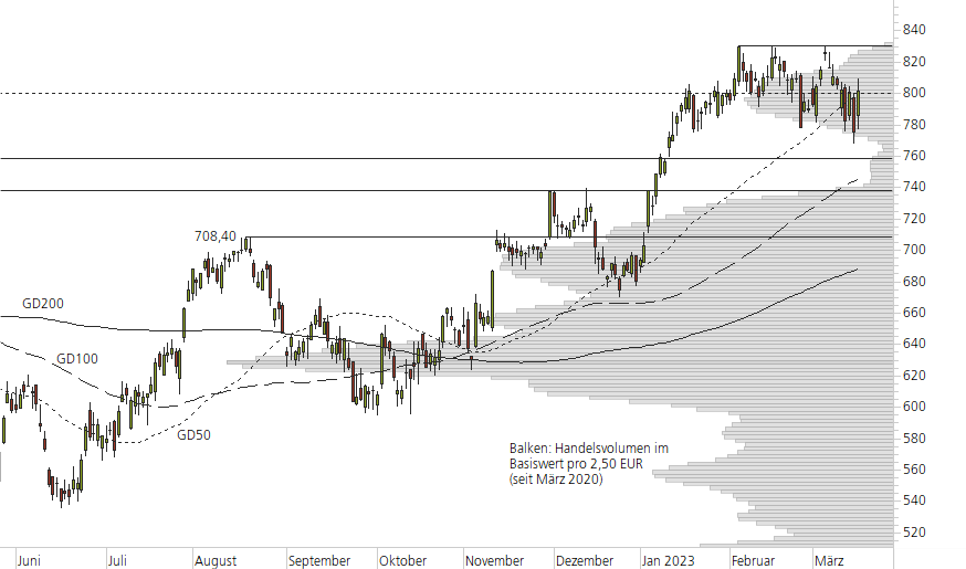 LVMH-10-Monats-Chart