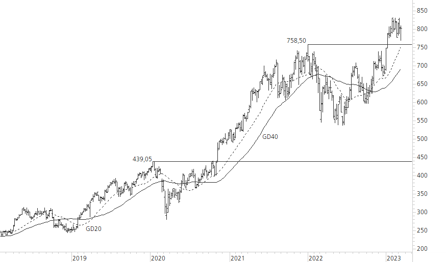 LVMH-5-Jahres-Chart