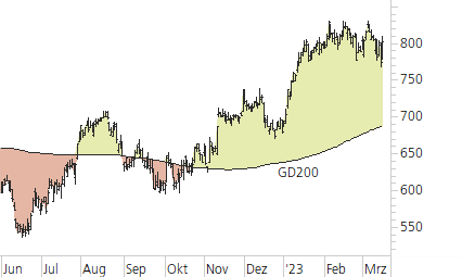 LVMH-Trend-Chart