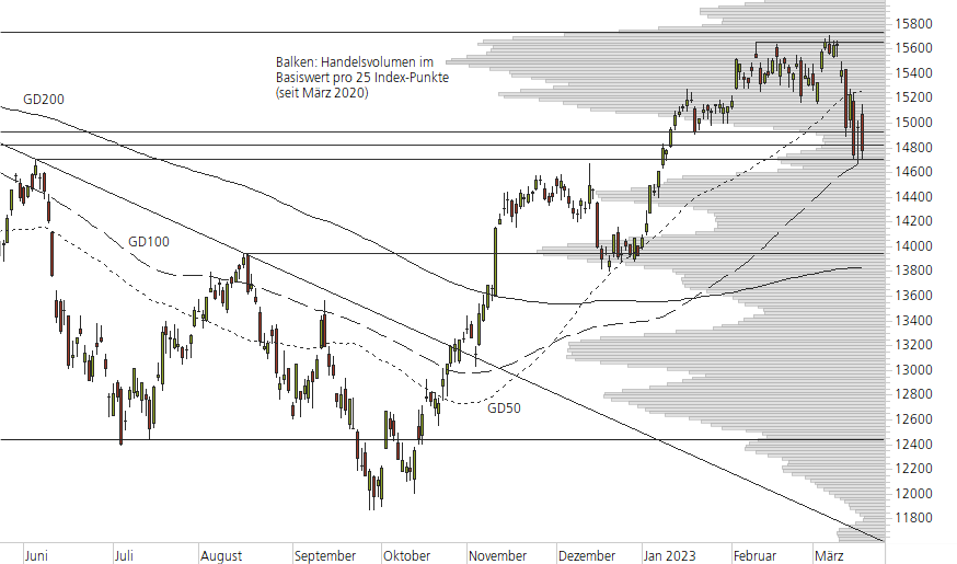 DAX-10-Monats-Chart