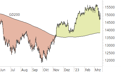 DAX-Trend-Chart