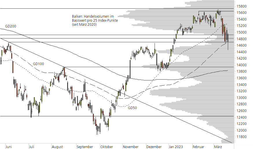 DAX-10-Monats-Chart