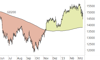 DAX-Trend-Chart