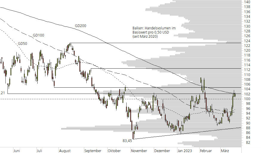 Alphabet Inc. C-10-Monats-Chart