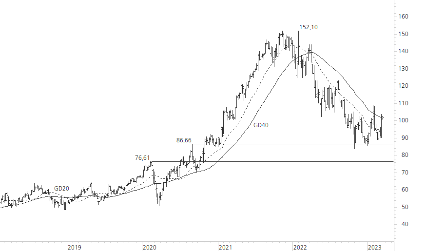 Alphabet Inc. C-5-Jahres-Chart