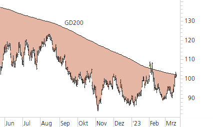 Alphabet Inc. C-Trend-Chart