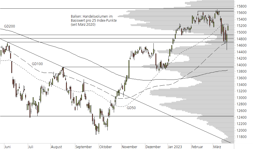 DAX-10-Monats-Chart