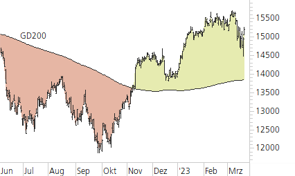 DAX-Trend-Chart