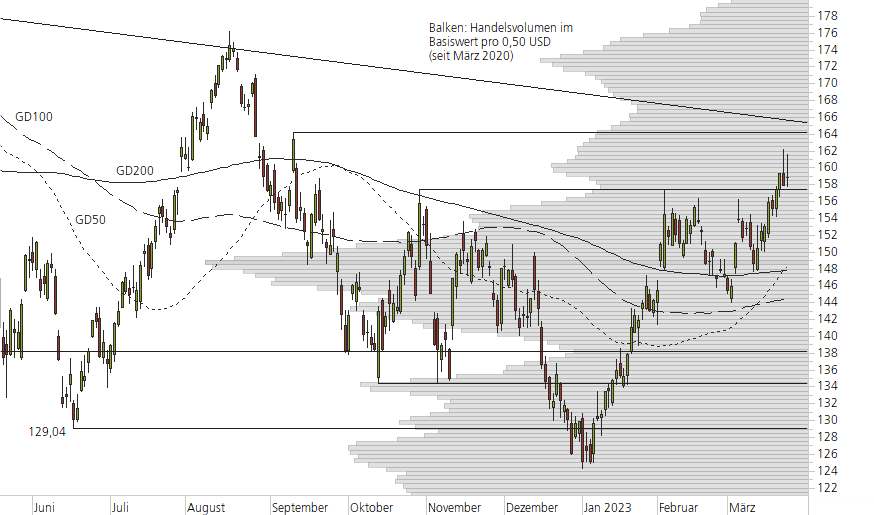 Apple-10-Monats-Chart