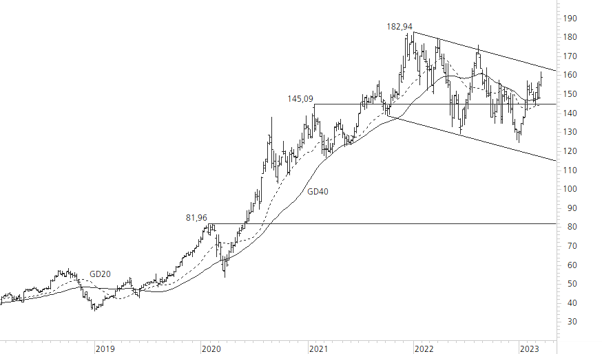 Apple-5-Jahres-Chart